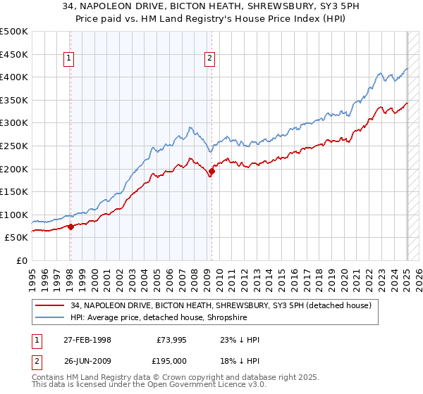 34, NAPOLEON DRIVE, BICTON HEATH, SHREWSBURY, SY3 5PH: Price paid vs HM Land Registry's House Price Index