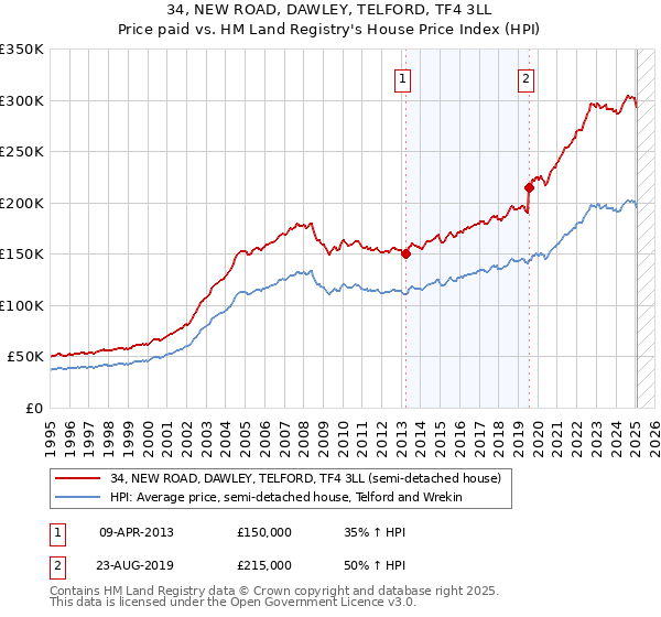 34, NEW ROAD, DAWLEY, TELFORD, TF4 3LL: Price paid vs HM Land Registry's House Price Index