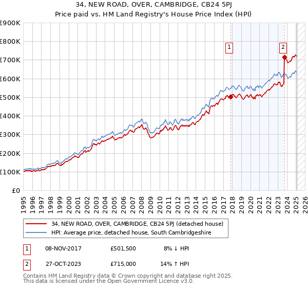 34, NEW ROAD, OVER, CAMBRIDGE, CB24 5PJ: Price paid vs HM Land Registry's House Price Index