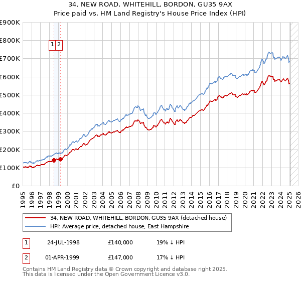 34, NEW ROAD, WHITEHILL, BORDON, GU35 9AX: Price paid vs HM Land Registry's House Price Index
