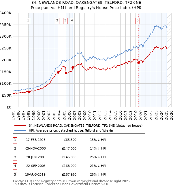 34, NEWLANDS ROAD, OAKENGATES, TELFORD, TF2 6NE: Price paid vs HM Land Registry's House Price Index