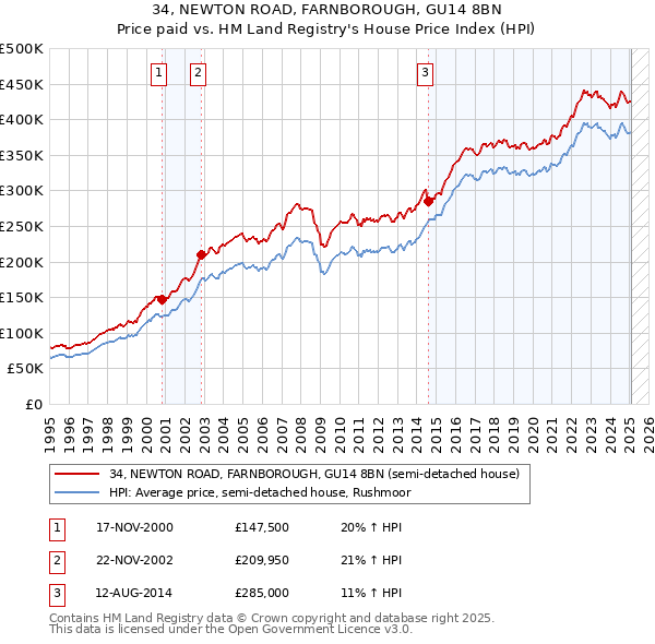 34, NEWTON ROAD, FARNBOROUGH, GU14 8BN: Price paid vs HM Land Registry's House Price Index