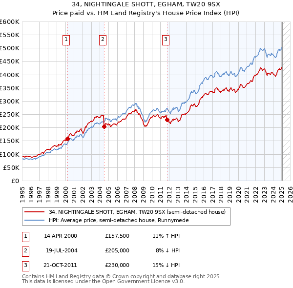 34, NIGHTINGALE SHOTT, EGHAM, TW20 9SX: Price paid vs HM Land Registry's House Price Index