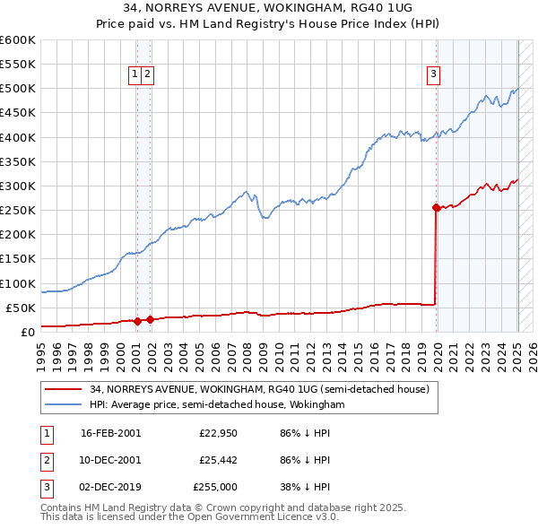 34, NORREYS AVENUE, WOKINGHAM, RG40 1UG: Price paid vs HM Land Registry's House Price Index