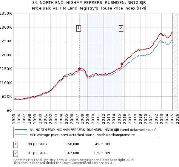 34, NORTH END, HIGHAM FERRERS, RUSHDEN, NN10 8JB: Price paid vs HM Land Registry's House Price Index