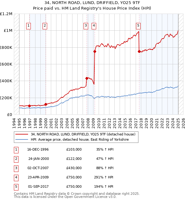 34, NORTH ROAD, LUND, DRIFFIELD, YO25 9TF: Price paid vs HM Land Registry's House Price Index