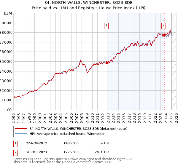 34, NORTH WALLS, WINCHESTER, SO23 8DB: Price paid vs HM Land Registry's House Price Index