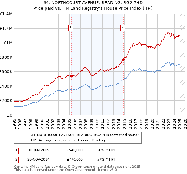 34, NORTHCOURT AVENUE, READING, RG2 7HD: Price paid vs HM Land Registry's House Price Index