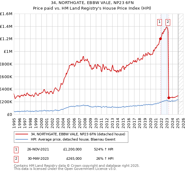 34, NORTHGATE, EBBW VALE, NP23 6FN: Price paid vs HM Land Registry's House Price Index