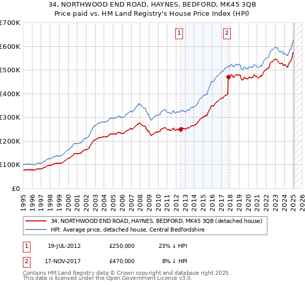 34, NORTHWOOD END ROAD, HAYNES, BEDFORD, MK45 3QB: Price paid vs HM Land Registry's House Price Index