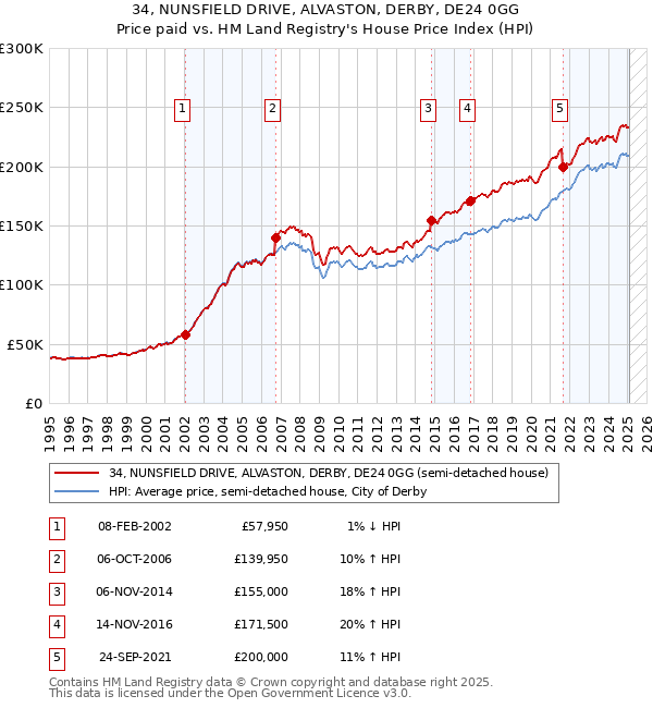 34, NUNSFIELD DRIVE, ALVASTON, DERBY, DE24 0GG: Price paid vs HM Land Registry's House Price Index