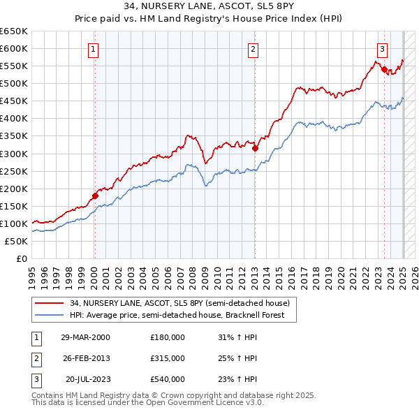 34, NURSERY LANE, ASCOT, SL5 8PY: Price paid vs HM Land Registry's House Price Index