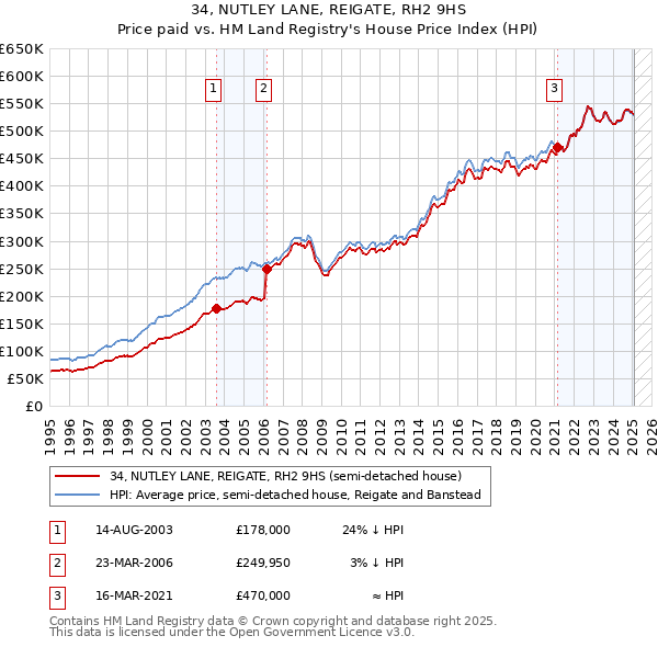 34, NUTLEY LANE, REIGATE, RH2 9HS: Price paid vs HM Land Registry's House Price Index