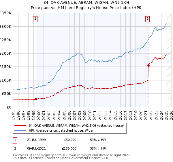 34, OAK AVENUE, ABRAM, WIGAN, WN2 5XH: Price paid vs HM Land Registry's House Price Index
