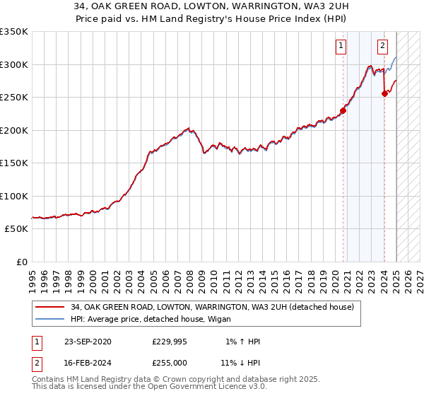 34, OAK GREEN ROAD, LOWTON, WARRINGTON, WA3 2UH: Price paid vs HM Land Registry's House Price Index