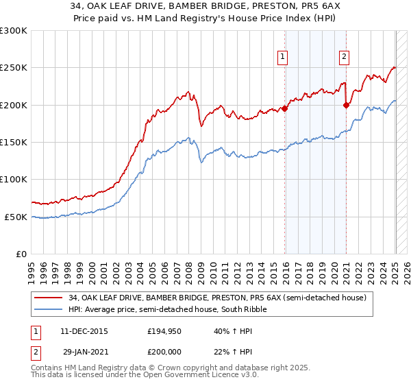 34, OAK LEAF DRIVE, BAMBER BRIDGE, PRESTON, PR5 6AX: Price paid vs HM Land Registry's House Price Index