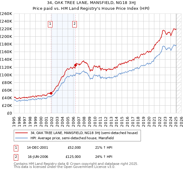 34, OAK TREE LANE, MANSFIELD, NG18 3HJ: Price paid vs HM Land Registry's House Price Index
