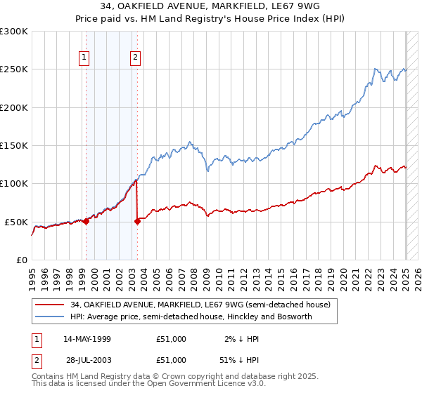34, OAKFIELD AVENUE, MARKFIELD, LE67 9WG: Price paid vs HM Land Registry's House Price Index