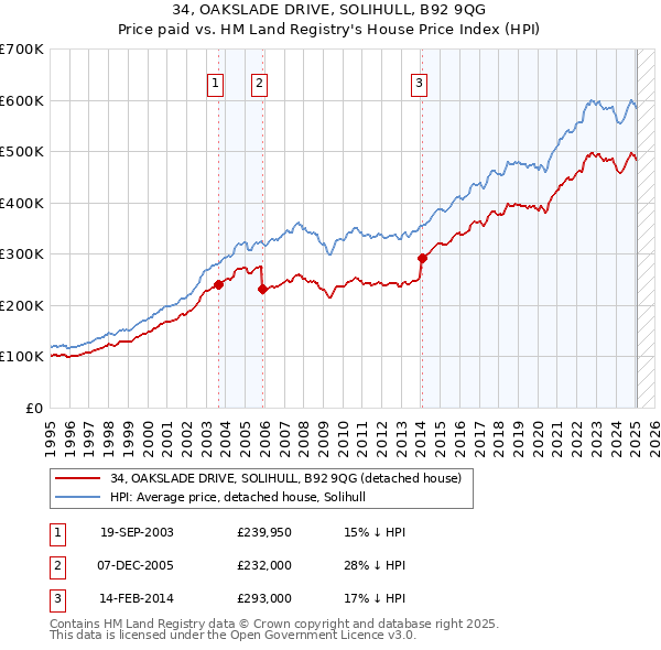 34, OAKSLADE DRIVE, SOLIHULL, B92 9QG: Price paid vs HM Land Registry's House Price Index
