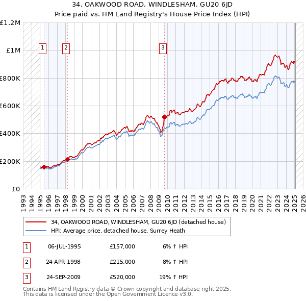 34, OAKWOOD ROAD, WINDLESHAM, GU20 6JD: Price paid vs HM Land Registry's House Price Index