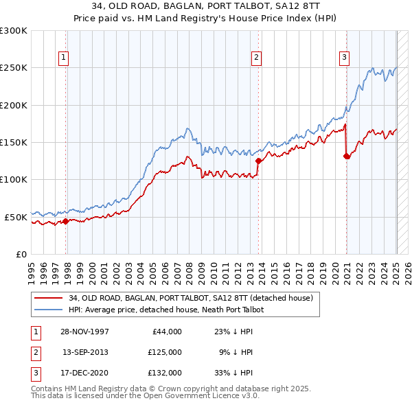 34, OLD ROAD, BAGLAN, PORT TALBOT, SA12 8TT: Price paid vs HM Land Registry's House Price Index