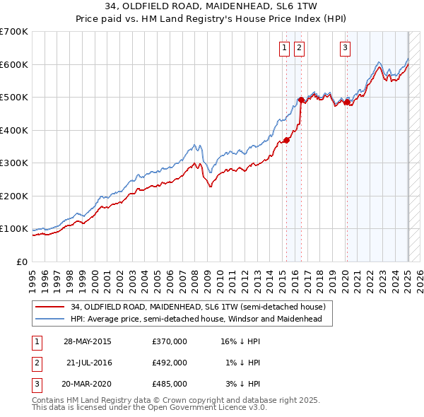 34, OLDFIELD ROAD, MAIDENHEAD, SL6 1TW: Price paid vs HM Land Registry's House Price Index