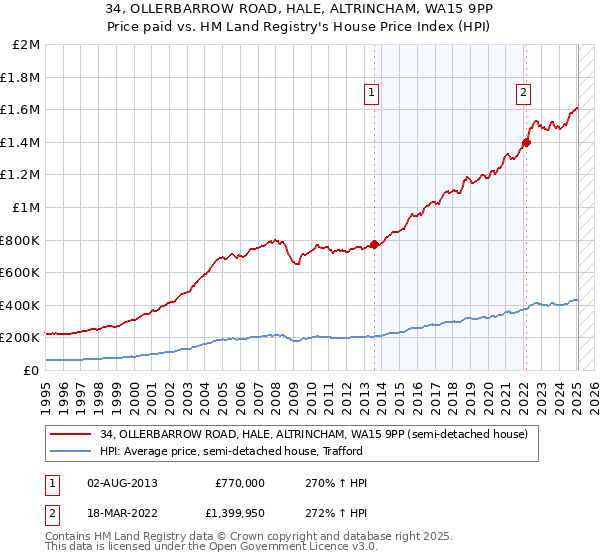 34, OLLERBARROW ROAD, HALE, ALTRINCHAM, WA15 9PP: Price paid vs HM Land Registry's House Price Index