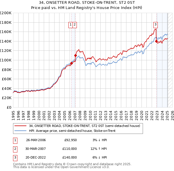 34, ONSETTER ROAD, STOKE-ON-TRENT, ST2 0ST: Price paid vs HM Land Registry's House Price Index