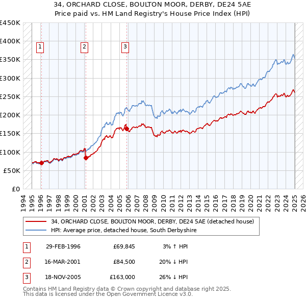 34, ORCHARD CLOSE, BOULTON MOOR, DERBY, DE24 5AE: Price paid vs HM Land Registry's House Price Index