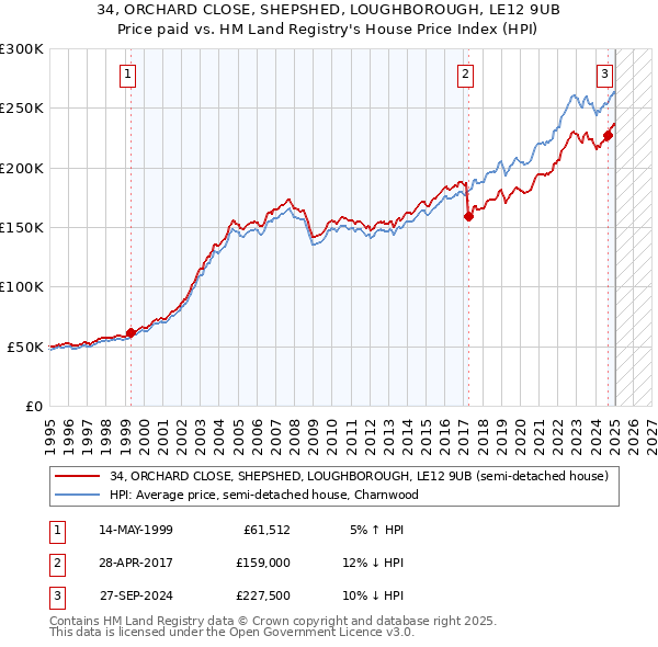 34, ORCHARD CLOSE, SHEPSHED, LOUGHBOROUGH, LE12 9UB: Price paid vs HM Land Registry's House Price Index