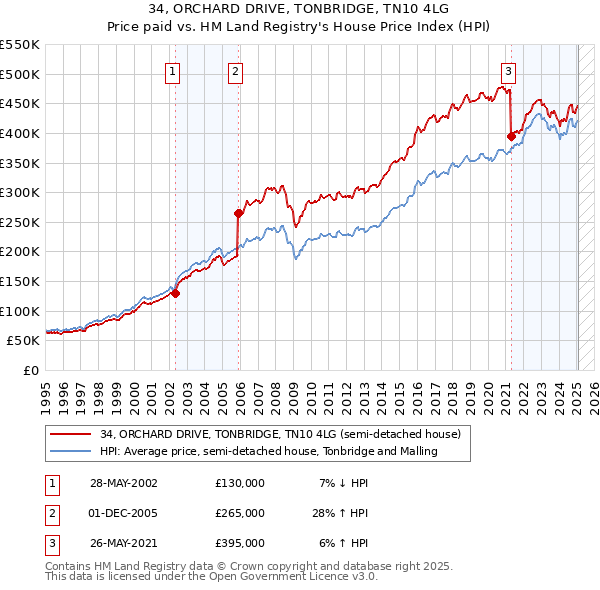 34, ORCHARD DRIVE, TONBRIDGE, TN10 4LG: Price paid vs HM Land Registry's House Price Index