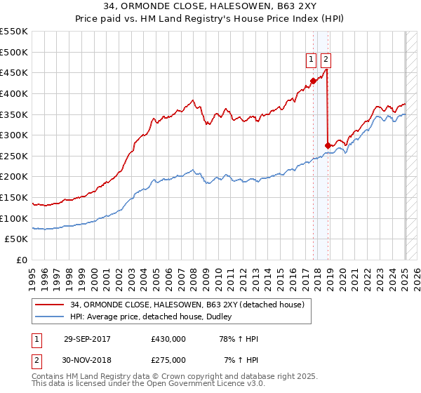 34, ORMONDE CLOSE, HALESOWEN, B63 2XY: Price paid vs HM Land Registry's House Price Index
