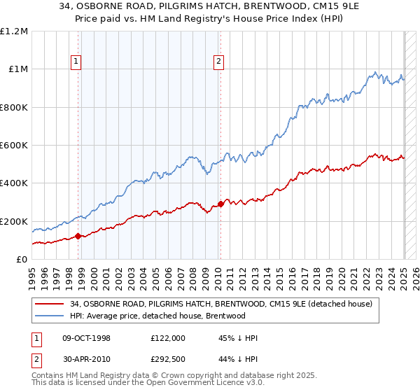 34, OSBORNE ROAD, PILGRIMS HATCH, BRENTWOOD, CM15 9LE: Price paid vs HM Land Registry's House Price Index