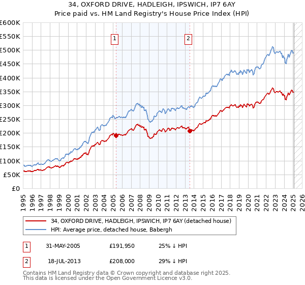 34, OXFORD DRIVE, HADLEIGH, IPSWICH, IP7 6AY: Price paid vs HM Land Registry's House Price Index