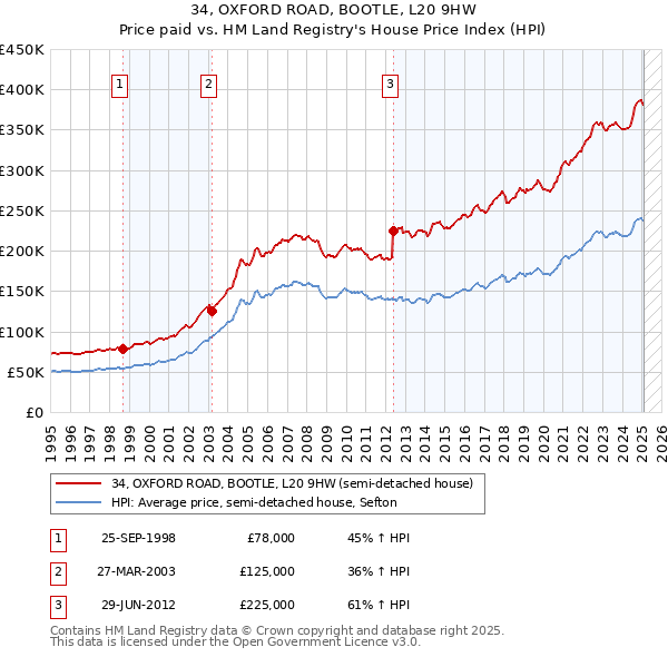 34, OXFORD ROAD, BOOTLE, L20 9HW: Price paid vs HM Land Registry's House Price Index