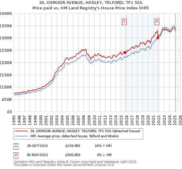 34, OXMOOR AVENUE, HADLEY, TELFORD, TF1 5SS: Price paid vs HM Land Registry's House Price Index