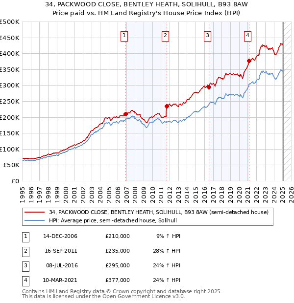 34, PACKWOOD CLOSE, BENTLEY HEATH, SOLIHULL, B93 8AW: Price paid vs HM Land Registry's House Price Index