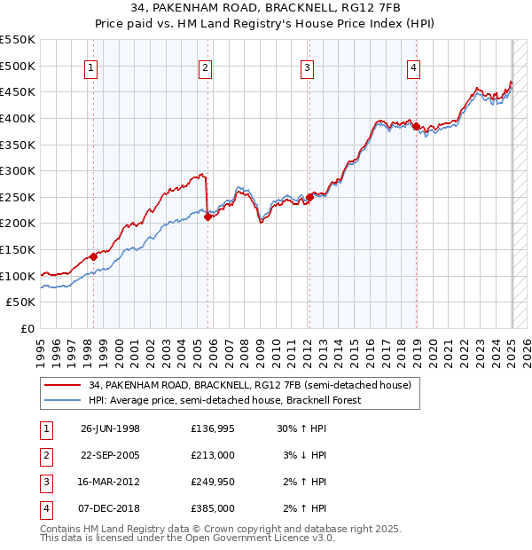 34, PAKENHAM ROAD, BRACKNELL, RG12 7FB: Price paid vs HM Land Registry's House Price Index