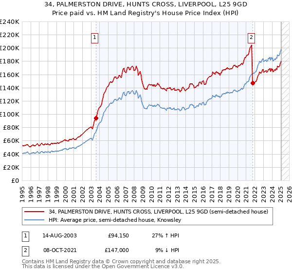 34, PALMERSTON DRIVE, HUNTS CROSS, LIVERPOOL, L25 9GD: Price paid vs HM Land Registry's House Price Index