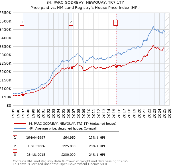 34, PARC GODREVY, NEWQUAY, TR7 1TY: Price paid vs HM Land Registry's House Price Index