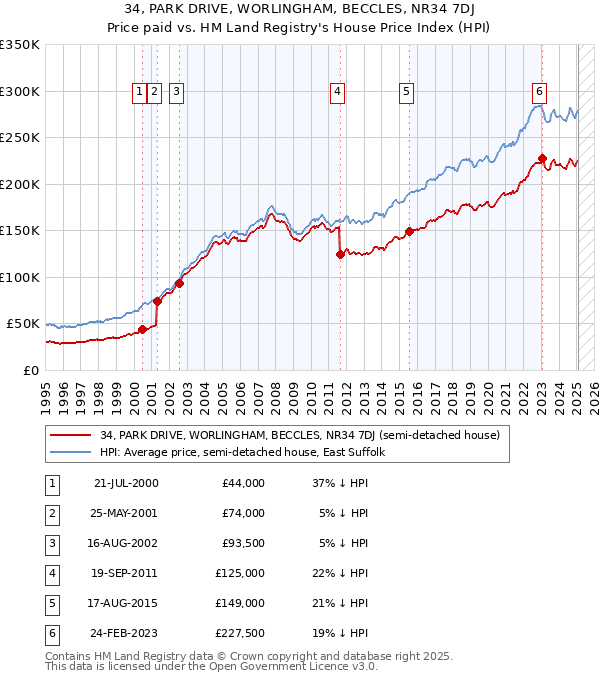 34, PARK DRIVE, WORLINGHAM, BECCLES, NR34 7DJ: Price paid vs HM Land Registry's House Price Index