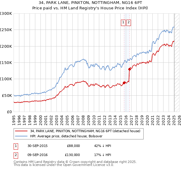 34, PARK LANE, PINXTON, NOTTINGHAM, NG16 6PT: Price paid vs HM Land Registry's House Price Index