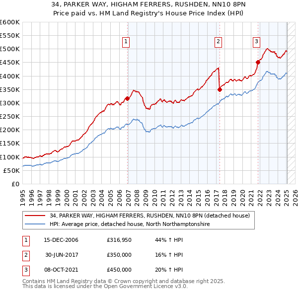 34, PARKER WAY, HIGHAM FERRERS, RUSHDEN, NN10 8PN: Price paid vs HM Land Registry's House Price Index
