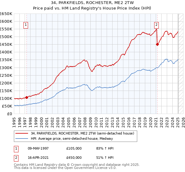 34, PARKFIELDS, ROCHESTER, ME2 2TW: Price paid vs HM Land Registry's House Price Index