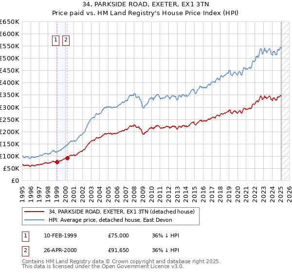 34, PARKSIDE ROAD, EXETER, EX1 3TN: Price paid vs HM Land Registry's House Price Index