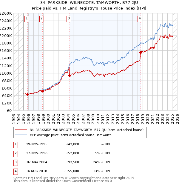 34, PARKSIDE, WILNECOTE, TAMWORTH, B77 2JU: Price paid vs HM Land Registry's House Price Index