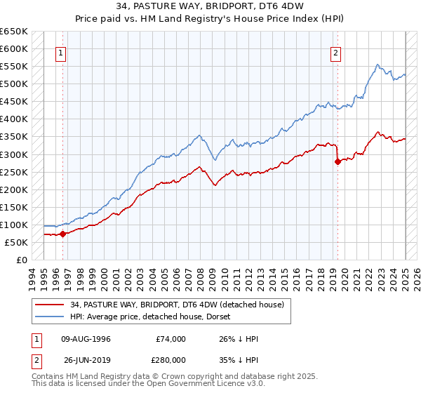 34, PASTURE WAY, BRIDPORT, DT6 4DW: Price paid vs HM Land Registry's House Price Index