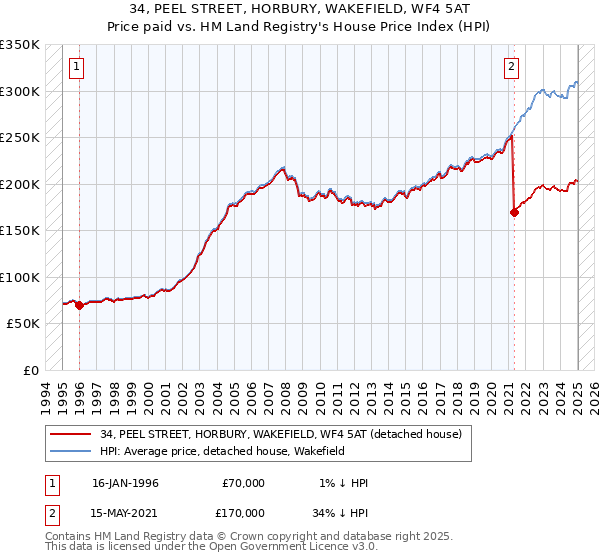 34, PEEL STREET, HORBURY, WAKEFIELD, WF4 5AT: Price paid vs HM Land Registry's House Price Index