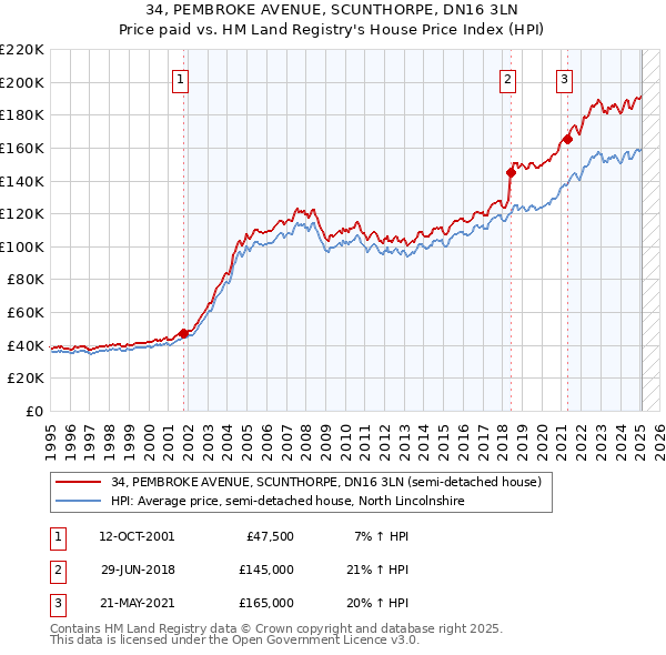 34, PEMBROKE AVENUE, SCUNTHORPE, DN16 3LN: Price paid vs HM Land Registry's House Price Index