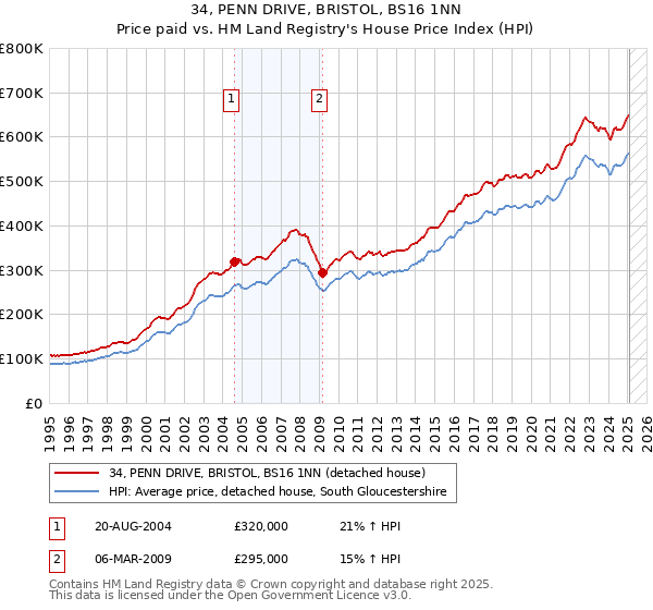 34, PENN DRIVE, BRISTOL, BS16 1NN: Price paid vs HM Land Registry's House Price Index